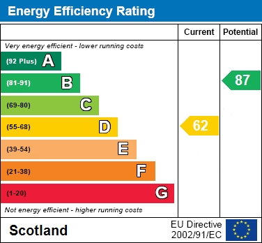 EPC Graph for Greenhead Road, Wishaw
