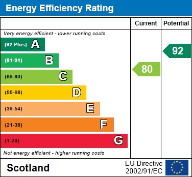 EPC Graph for National Drive, Glasgow