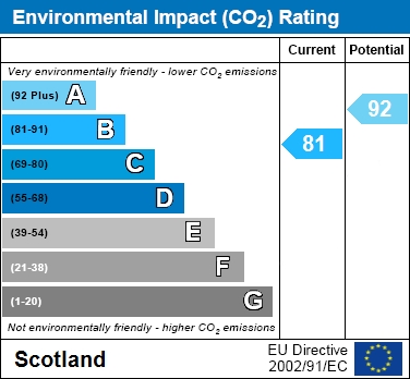 EPC Graph for National Drive, Glasgow