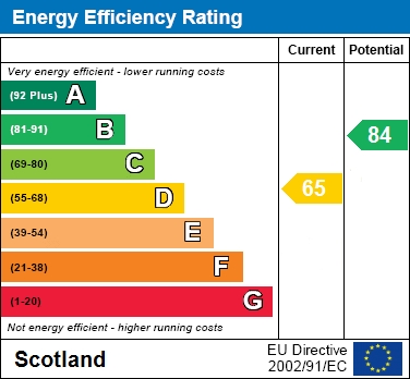EPC Graph for Woodburn Street, Motherwell