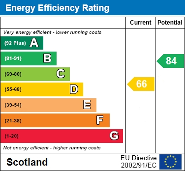 EPC Graph for Farm Road, Blantyre