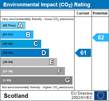 EPC Graph for Farm Road, Blantyre