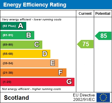 EPC Graph for Main Street, Shotts
