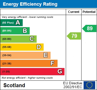 EPC Graph for Cornfoot Crescent, East Kilbride