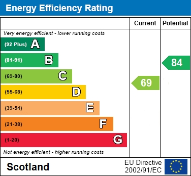 EPC Graph for Earn Lane, Holytown, Motherwell