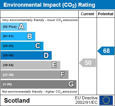 EPC Graph for Golf Drive, Glasgow