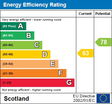 EPC Graph for Baldric Road, Knightswood, Glasgow