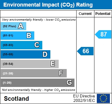 EPC Graph for Clyde Walk, Newmains
