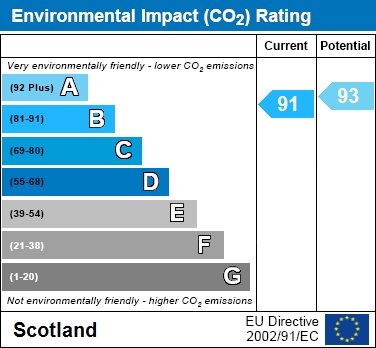 EPC Graph for Market Street, Airdrie