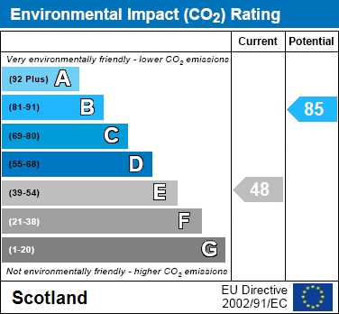 EPC Graph for Reid Street, Hamilton