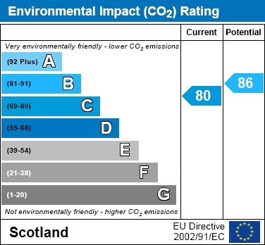 EPC Graph for Glenlyon Place, Rutherglen