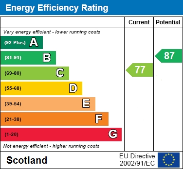 EPC Graph for Alford Avenue, West Craigs, Blantyre
