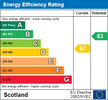 EPC Graph for Robertson Drive, Bellshill