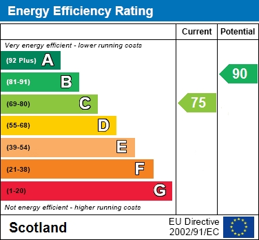 EPC Graph for Maple Crescent, Drumsagard, Cambuslang