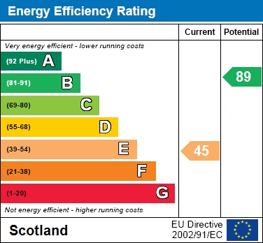EPC Graph for Monroe Drive, Birkenshaw, Uddingston