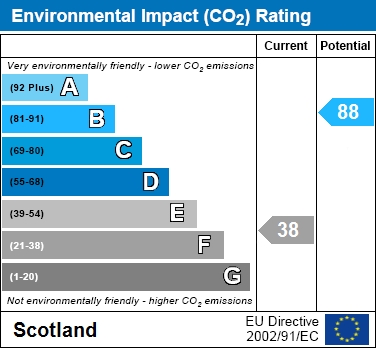 EPC Graph for Monroe Drive, Birkenshaw, Uddingston