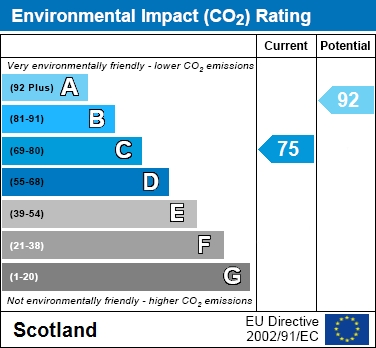 EPC Graph for Berryhill Crescent, Wishaw