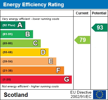 EPC Graph for Wright Place, Bathgate, West Lothian