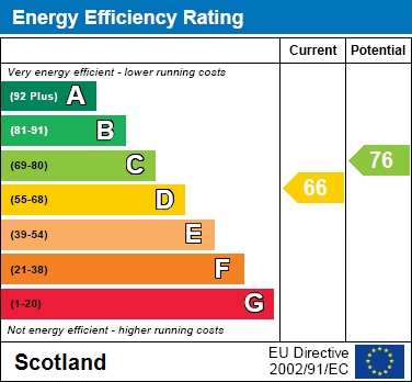 EPC Graph for Kingsacre Road, Rutherglen, Glasgow