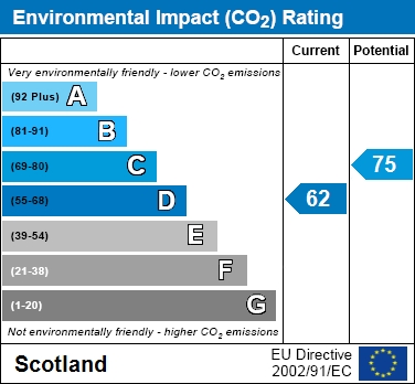 EPC Graph for Kingsacre Road, Rutherglen, Glasgow