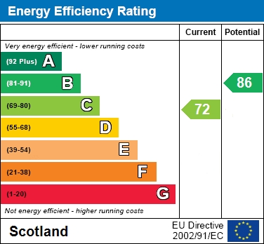EPC Graph for Roman Way, Fallside, Uddingston