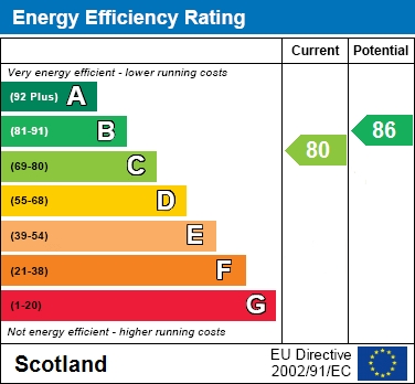 EPC Graph for Heron View, Motherwell