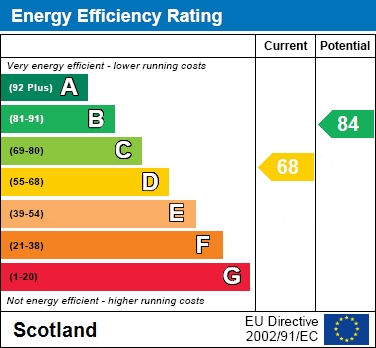EPC Graph for Scotia Street, Motherwell