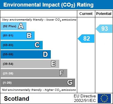 EPC Graph for Occupation Gardens, Uddingston