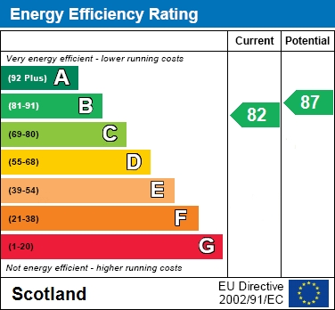 EPC Graph for Vesuvius Drive, Motherwell
