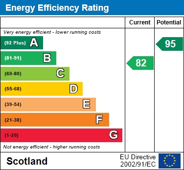 EPC Graph for Black Grouse Grove, Ferniegair
