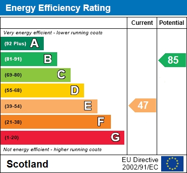 EPC Graph for Bridgehouse Court, Kilmarnock