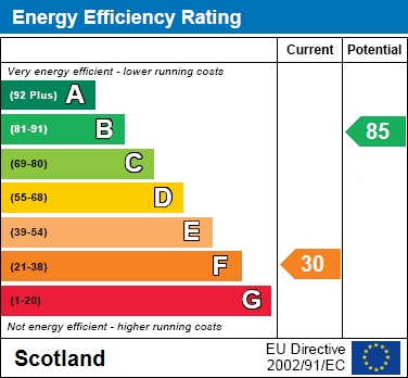 EPC Graph for Main Street, Carnwath, Lanark