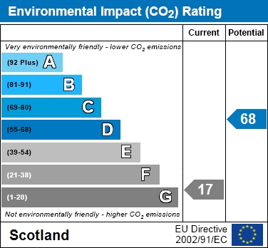 EPC Graph for Main Street, Carnwath, Lanark