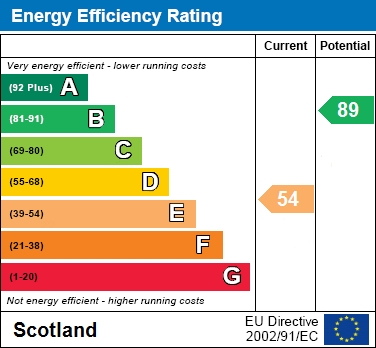 EPC Graph for Hobart Quadrant, Cambusnethan