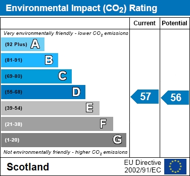 EPC Graph for Martin Court, Hamilton