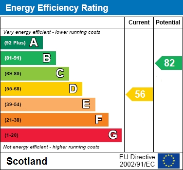 EPC Graph for Gardenside Avenue, Uddingston