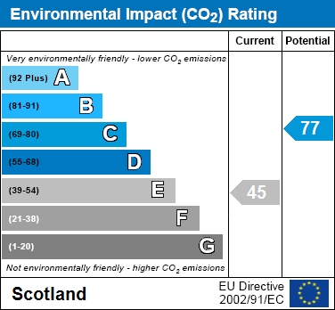 EPC Graph for Gardenside Avenue, Uddingston