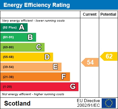 EPC Graph for Fishcoates Gardens, Burnside, Glasgow