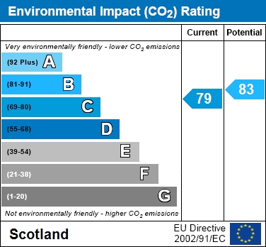 EPC Graph for Shankly Drive, Morningside, Newmains