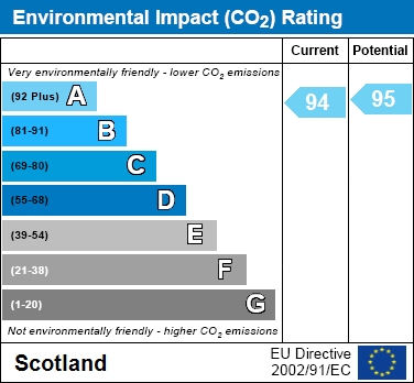 EPC Graph for Clyde Grove, Crossford