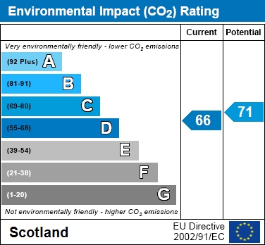 EPC Graph for Clydesdale Road, Mossend