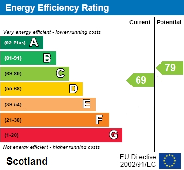 EPC Graph for Invergarry Quadrant, Thornliebank