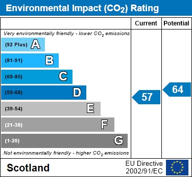 EPC Graph for Fir Park Street, Motherwell