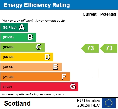 EPC Graph for Burns Park, East Kilbride