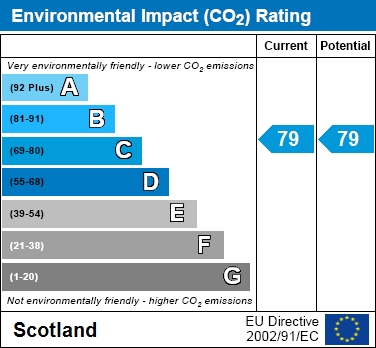 EPC Graph for Burns Park, Glasgow