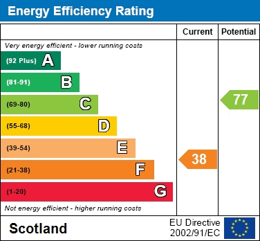 EPC Graph for Parkville Road, Bellshill