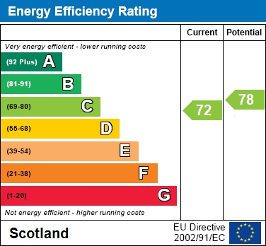 EPC Graph for Balmoral Gardens, Blantyre, Glasgow