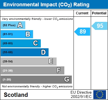 EPC Graph for Woodhead Crescent, Tannochside