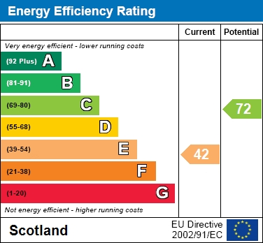 EPC Graph for Inglis Place, East Kilbride