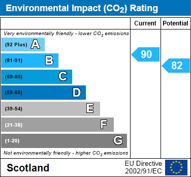 EPC Graph for Kirkvale Court, Wishaw